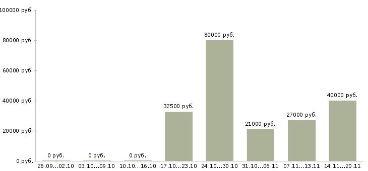 Вакансии рабочие на производство в Зеленограде - Медиана зарплат рабочие на производство в Зеленограде за 2 месяца