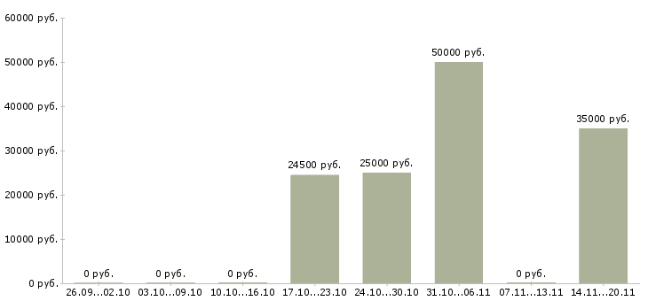 Вакансии рабочие специальности Симферополь - Медиана зарплат рабочие специальности Симферополь за 2 месяца