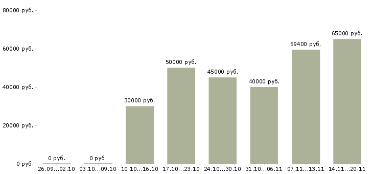 Вакансии рабочий сотрудник в Клине - Медиана зарплат рабочий сотрудник в Клине за 2 месяца
