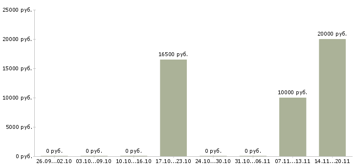 Вакансии расклейщик объявления в Краснодаре - Медиана зарплат расклейщик объявления в Краснодаре за 2 месяца