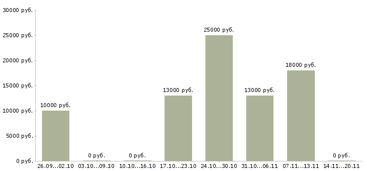 Вакансии расклейщики Удмуртия - Медиана зарплат расклейщики Удмуртия за 2 месяца