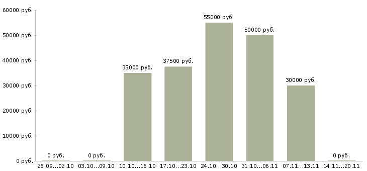 Вакансии риэлтор по недвижимости в Казани - Медиана зарплат риэлтор по недвижимости в Казани за 2 месяца
