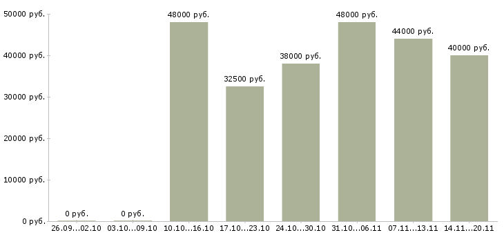 Вакансии сборка ручек Санкт-петербург - Медиана зарплат сборка ручек Санкт-петербург за 2 месяца