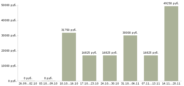 Вакансии сотрудник по безопасности Удмуртия - Медиана зарплат сотрудник по безопасности Удмуртия за 2 месяца