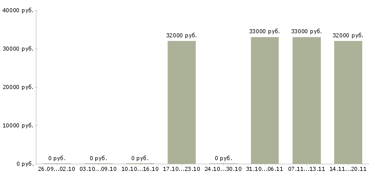 Вакансии сотрудник фирмы Бурятия - Медиана зарплат сотрудник фирмы Бурятия за 2 месяца
