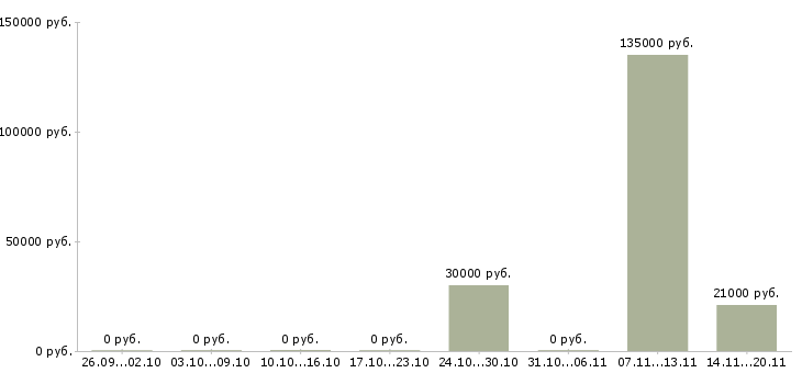 Вакансии сотрудники охраны в Владимире - Медиана зарплат сотрудники охраны в Владимире за 2 месяца