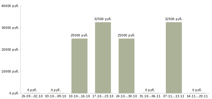 Вакансии специалист по безопасности в Воронеже - Медиана зарплат специалист по безопасности в Воронеже за 2 месяца