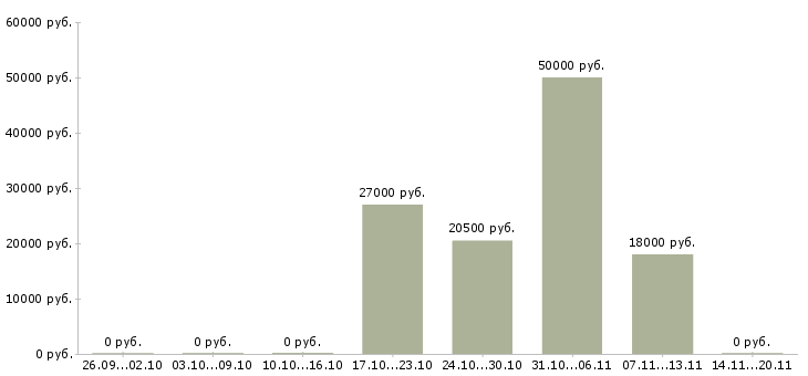 Вакансии специалист по кадрам в Красноярске - Медиана зарплат специалист по кадрам в Красноярске за 2 месяца