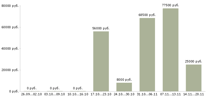 Вакансии срочно требуются в Курске - Медиана зарплат срочно требуются в Курске за 2 месяца