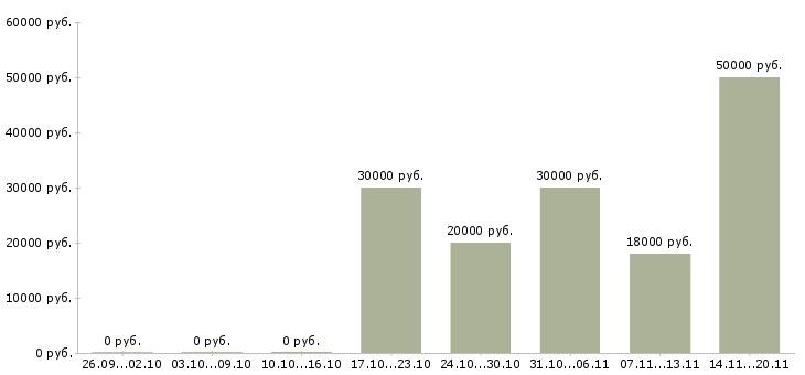 Вакансии стоматолог терапевт Нижний новгород - Медиана зарплат стоматолог терапевт Нижний новгород за 2 месяца