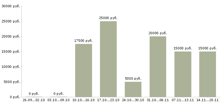 Вакансии студентам подработка в Астрахани - Медиана зарплат студентам подработка в Астрахани за 2 месяца