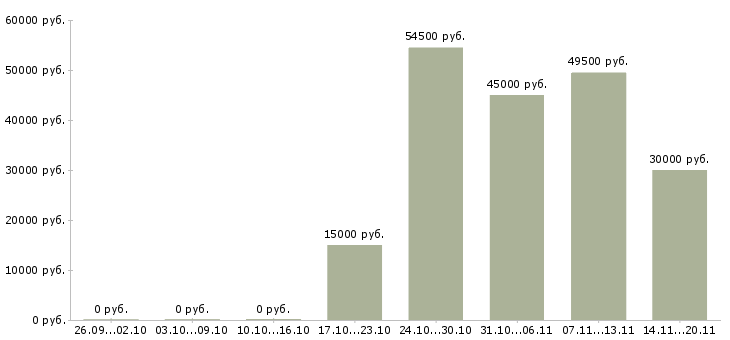Вакансии супервайзеры в Твери - Медиана зарплат супервайзеры в Твери за 2 месяца