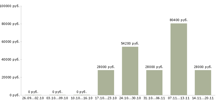 Вакансии техник по цифровой технике в Владивостоке - Медиана зарплат техник по цифровой технике в Владивостоке за 2 месяца