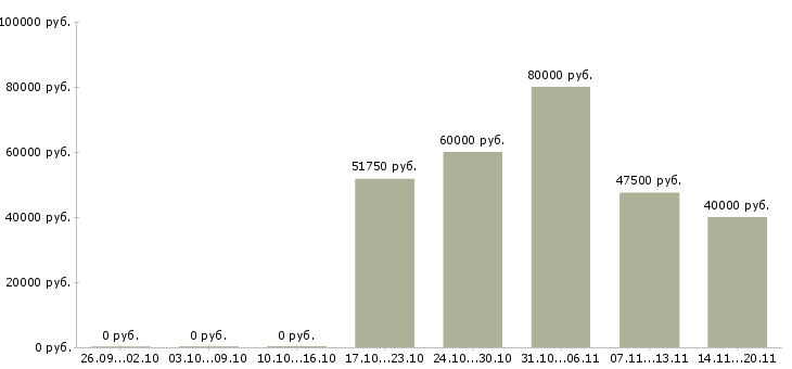 Вакансии техник по эксплуатации в Владивостоке - Медиана зарплат техник по эксплуатации в Владивостоке за 2 месяца