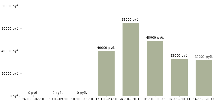 Вакансии техник склада в Домодедово - Медиана зарплат техник склада в Домодедово за 2 месяца