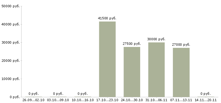 Вакансии торговый сотрудник в Клине - Медиана зарплат торговый сотрудник в Клине за 2 месяца
