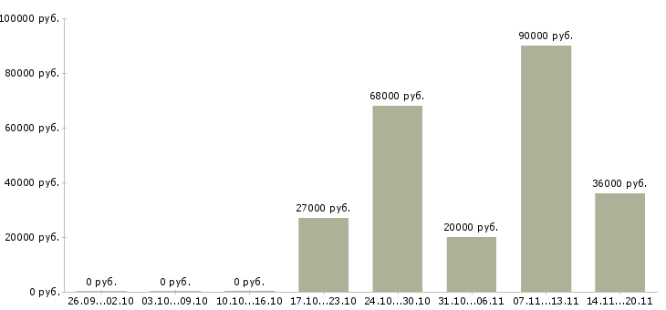 Вакансии требуется водитель в Иваново - Медиана зарплат требуется водитель в Иваново за 2 месяца