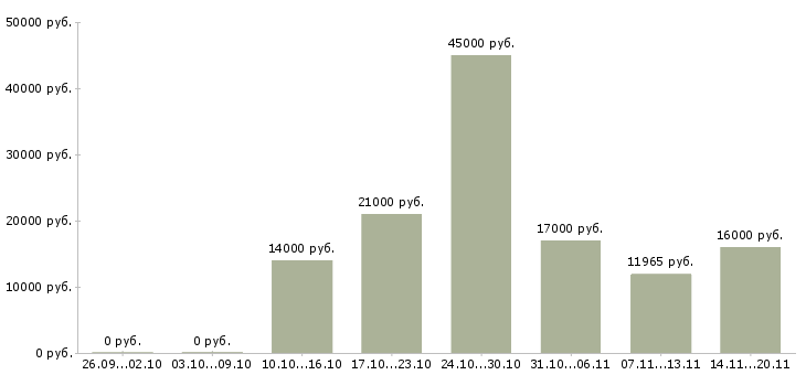 Вакансии требуются продавцы в Волгограде - Медиана зарплат требуются продавцы в Волгограде за 2 месяца