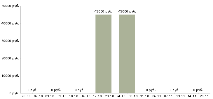 Вакансии тренер по бизнесу Карелия - Медиана зарплат тренер по бизнесу Карелия за 2 месяца