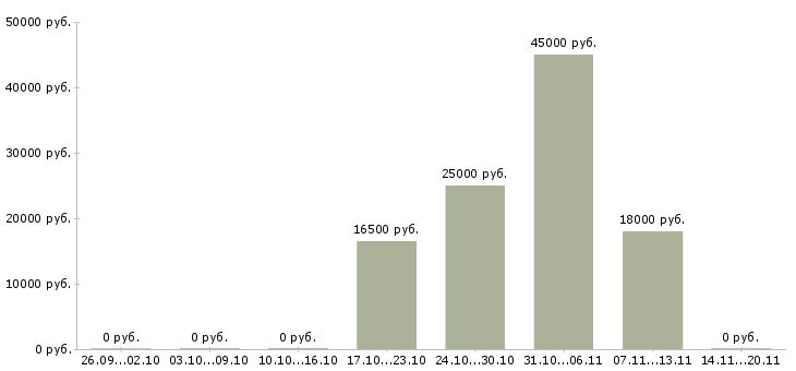 Вакансии услуги реклама в Кирове - Медиана зарплат услуги реклама в Кирове за 2 месяца