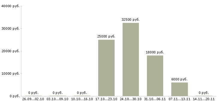 Вакансии частичной занятости в Саранске - Медиана зарплат частичной занятости в Саранске за 2 месяца