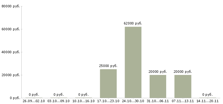 Вакансии через интернет для вас в Тольятти - Медиана зарплат через интернет для вас в Тольятти за 2 месяца