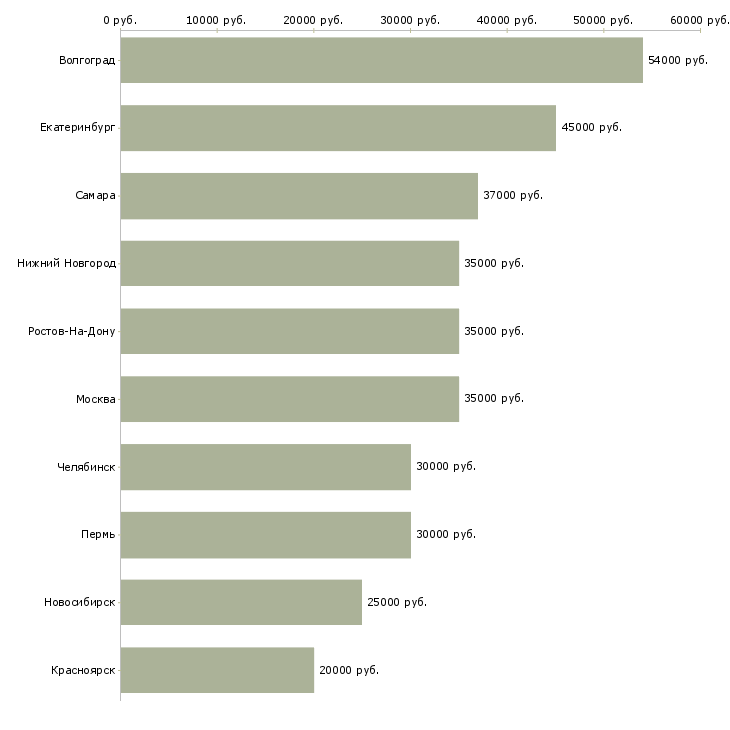 Поиск работы за деньги-Медиана зарплаты для вакансии «за деньги» в других городах