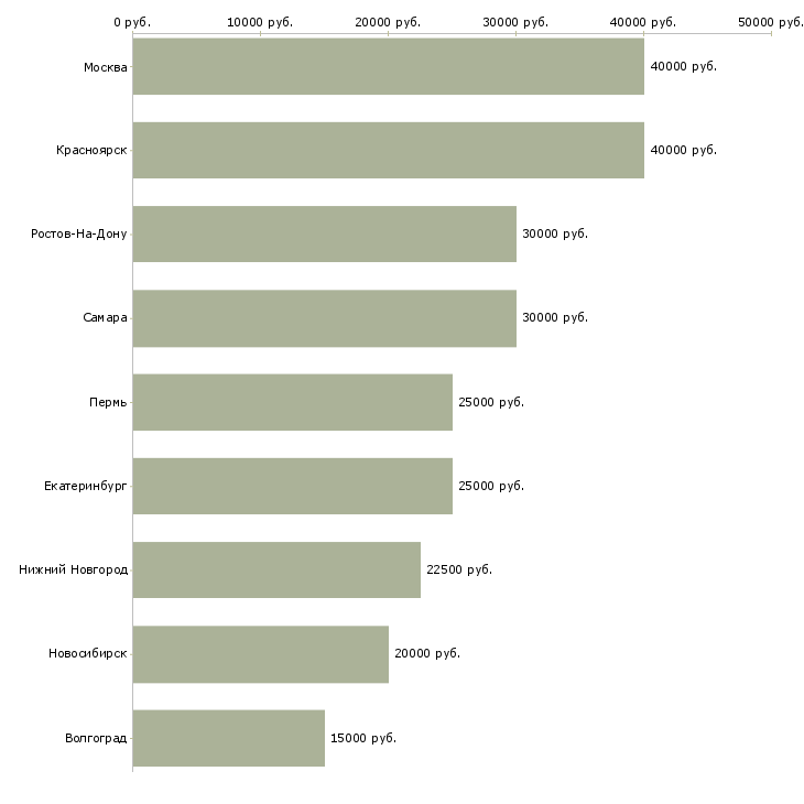 Поиск работы мастер по педикюру-Медиана зарплаты для вакансии «мастер по педикюру» в других городах