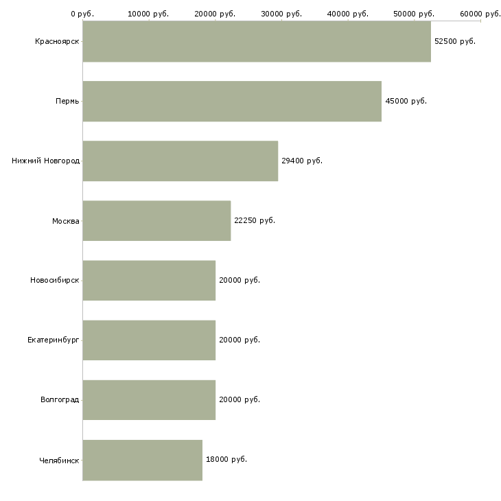 Поиск работы монтер-Медиана зарплаты для вакансии «монтер» в других городах