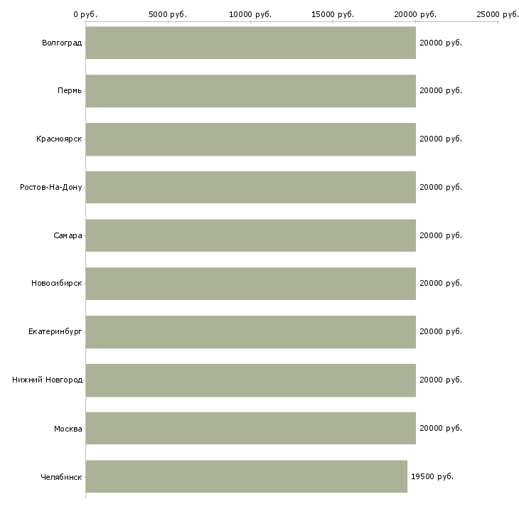 Поиск работы наборщик текстов на дому-Медиана зарплаты для вакансии «наборщик текстов на дому» в других городах