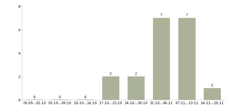 Работа комплектовщики на склады Бурятия - Число вакансий Бурятия по специальности комплектовщики на склады за 2 месяца