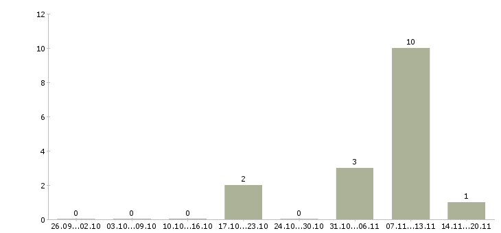 Работа на дому на компьютере Ингушетия - Число вакансий Ингушетия по специальности на дому на компьютере за 2 месяца