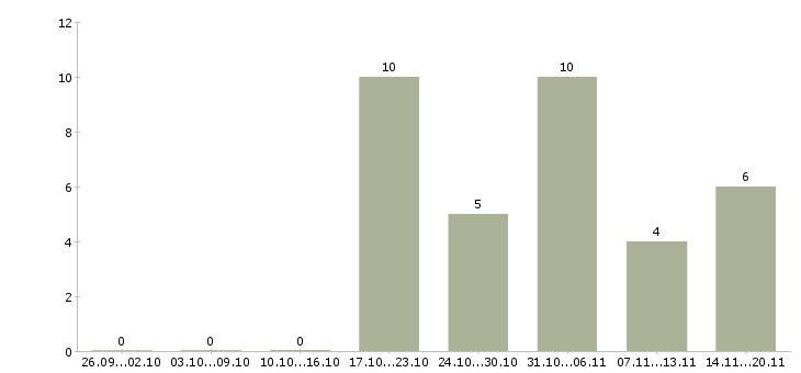Работа сотрудник в магазин Ингушетия - Число вакансий Ингушетия по специальности сотрудник в магазин за 2 месяца