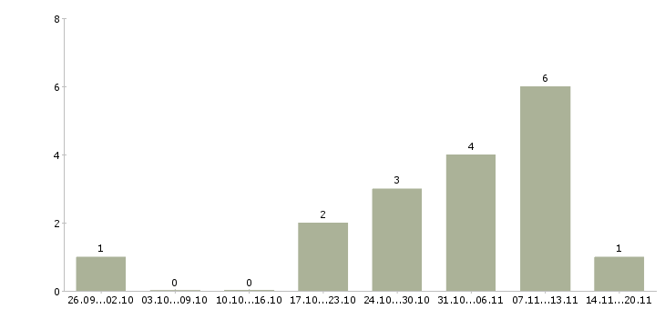 Работа информационные услуги Йошкар-ола - Число вакансий Йошкар-ола по специальности информационные услуги за 2 месяца