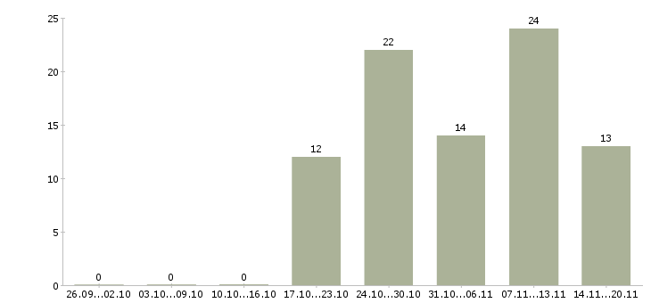 Работа требуются водители Кабардино-балкария - Число вакансий Кабардино-балкария по специальности требуются водители за 2 месяца