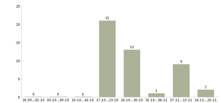 Работа новые сотрудники Колпино - Число вакансий Колпино по специальности новые сотрудники за 2 месяца