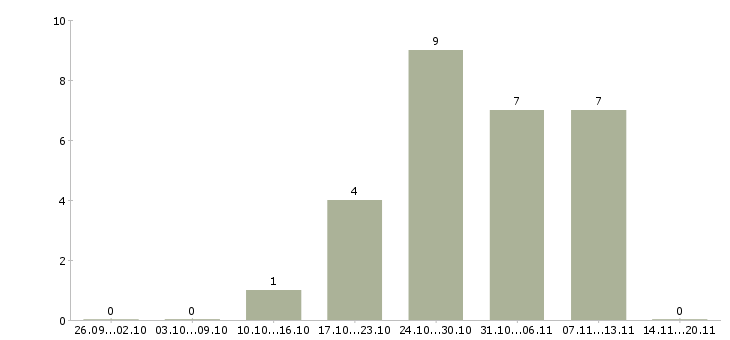 Работа администратор без опыта работы Марий эл - Число вакансий Марий эл по специальности администратор без опыта работы за 2 месяца