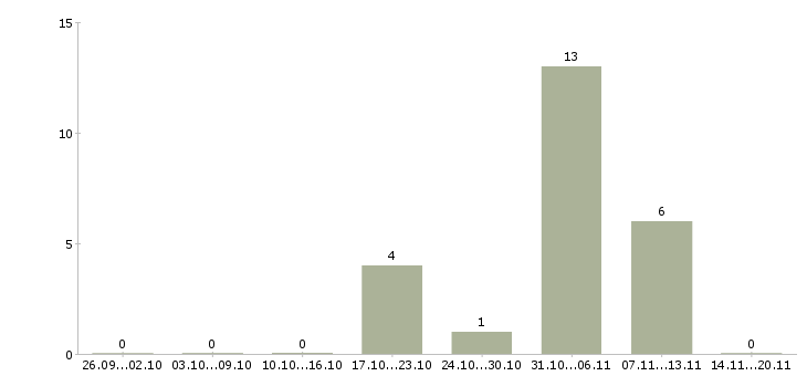 Работа менеджер по подбору Марий эл - Число вакансий Марий эл по специальности менеджер по подбору за 2 месяца