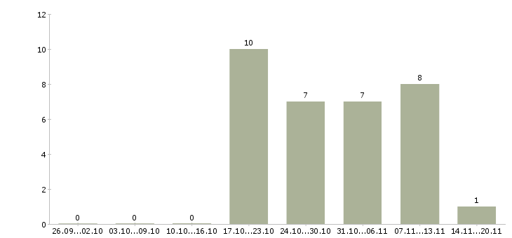 Работа оператор на дому Набережные челны - Число вакансий Набережные челны по специальности оператор на дому за 2 месяца