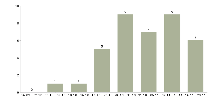 Работа водитель автомобиля легкового Нижний новгород - Число вакансий Нижний новгород по специальности водитель автомобиля легкового за 2 месяца