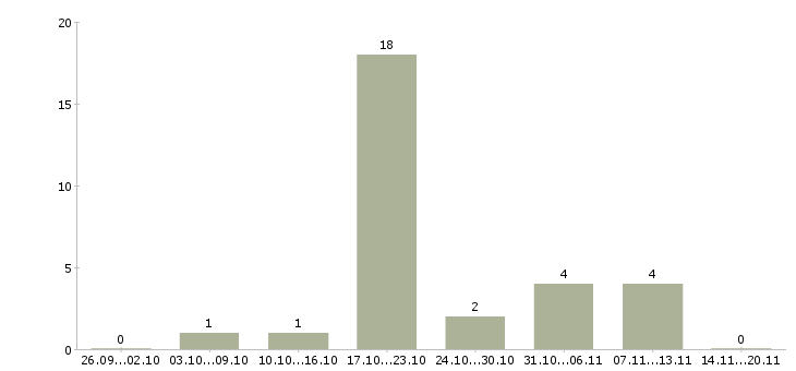 Работа зарабатывай на дому Нижний тагил - Число вакансий Нижний тагил по специальности зарабатывай на дому за 2 месяца