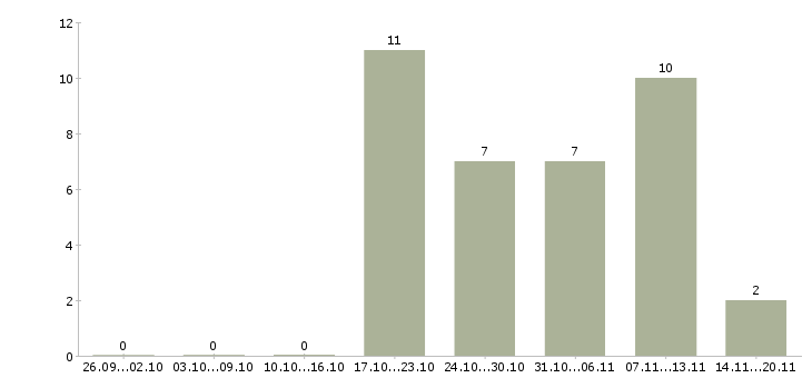 Работа оператор на дому Нижний тагил - Число вакансий Нижний тагил по специальности оператор на дому за 2 месяца
