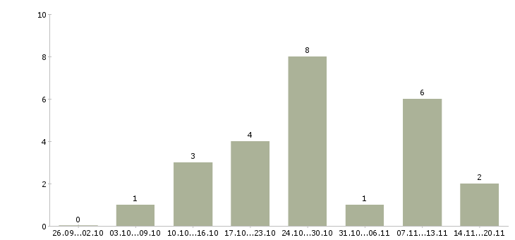 Работа сборка ручек Санкт-петербург - Число вакансий Санкт-петербург по специальности сборка ручек за 2 месяца