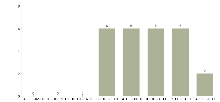 Работа кассир операционист Татарстан - Число вакансий Татарстан по специальности кассир операционист за 2 месяца