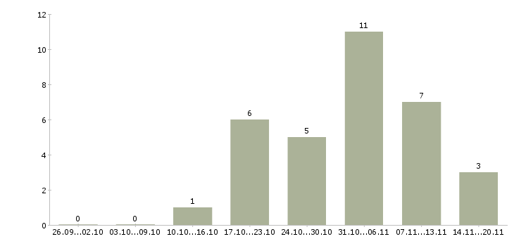 Работа сотрудник на дому Тыва - Число вакансий Тыва по специальности сотрудник на дому за 2 месяца