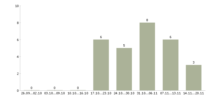 Работа продавец продукты Удмуртия - Число вакансий Удмуртия по специальности продавец продукты за 2 месяца