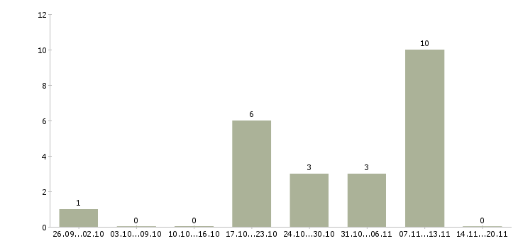 Работа расклейщики Удмуртия - Число вакансий Удмуртия по специальности расклейщики за 2 месяца