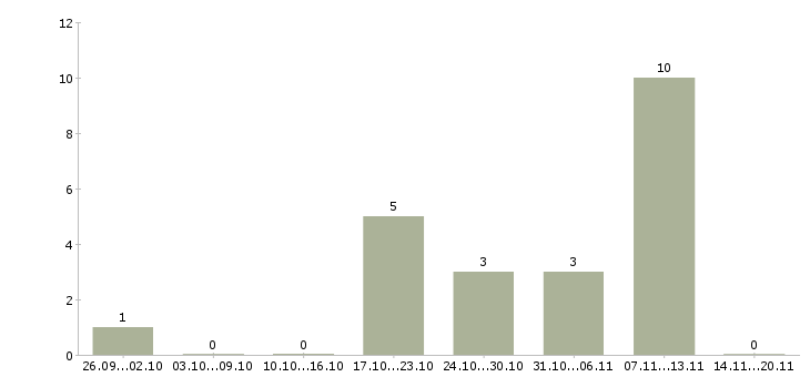 Работа расклейщики объявлений Удмуртия - Число вакансий Удмуртия по специальности расклейщики объявлений за 2 месяца
