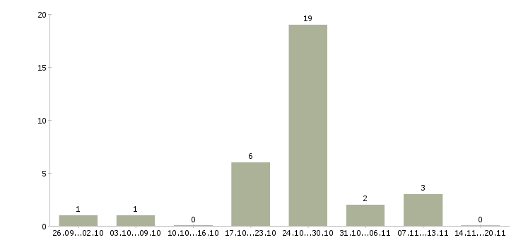 Работа менеджеры по рекламе Улан-удэ - Число вакансий Улан-удэ по специальности менеджеры по рекламе за 2 месяца