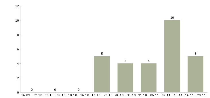 Работа обработка документов Чувашия - Число вакансий Чувашия по специальности обработка документов за 2 месяца